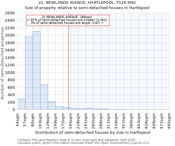 22, NEWLANDS AVENUE, HARTLEPOOL, TS26 9NU: Size of property relative to semi-detached houses houses in Hartlepool