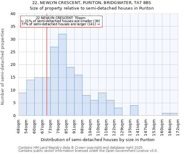 22, NEWLYN CRESCENT, PURITON, BRIDGWATER, TA7 8BS: Size of property relative to detached houses in Puriton