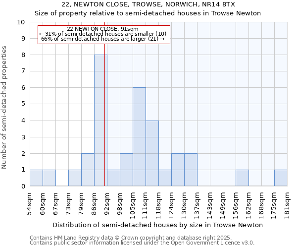 22, NEWTON CLOSE, TROWSE, NORWICH, NR14 8TX: Size of property relative to semi-detached houses houses in Trowse Newton