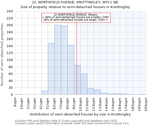 22, NORTHFIELD AVENUE, KNOTTINGLEY, WF11 0JE: Size of property relative to detached houses in Knottingley