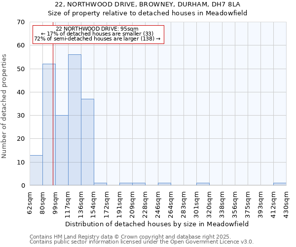 22, NORTHWOOD DRIVE, BROWNEY, DURHAM, DH7 8LA: Size of property relative to detached houses houses in Meadowfield