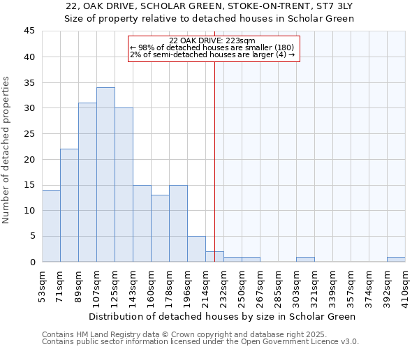 22, OAK DRIVE, SCHOLAR GREEN, STOKE-ON-TRENT, ST7 3LY: Size of property relative to detached houses in Scholar Green