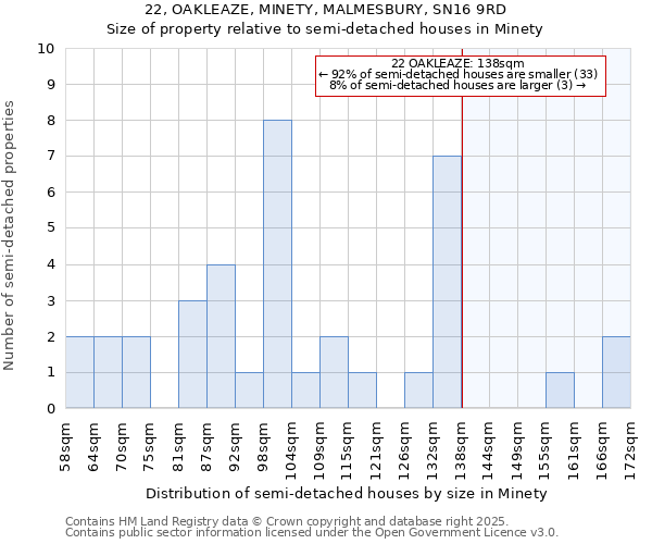 22, OAKLEAZE, MINETY, MALMESBURY, SN16 9RD: Size of property relative to semi-detached houses houses in Minety