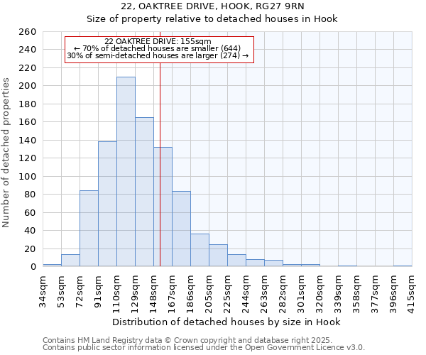 22, OAKTREE DRIVE, HOOK, RG27 9RN: Size of property relative to detached houses houses in Hook