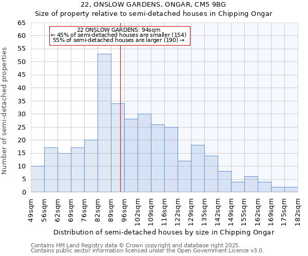 22, ONSLOW GARDENS, ONGAR, CM5 9BG: Size of property relative to semi-detached houses houses in Chipping Ongar