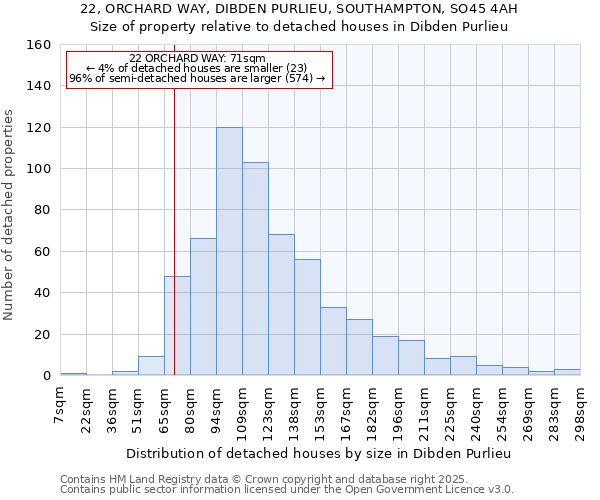 22, ORCHARD WAY, DIBDEN PURLIEU, SOUTHAMPTON, SO45 4AH: Size of property relative to detached houses houses in Dibden Purlieu