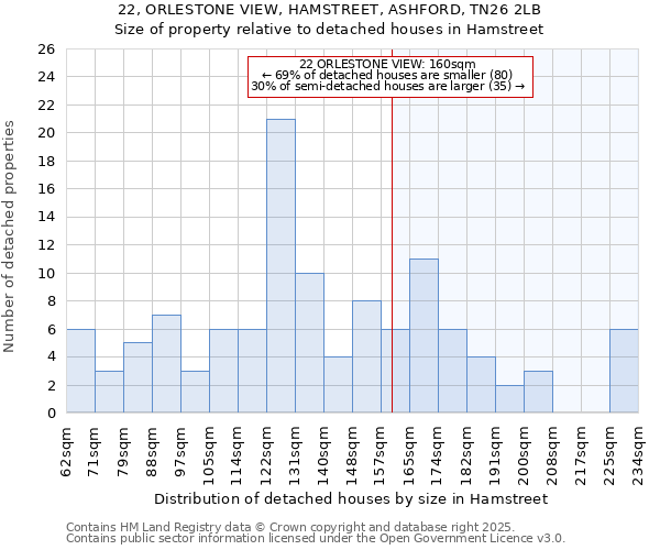 22, ORLESTONE VIEW, HAMSTREET, ASHFORD, TN26 2LB: Size of property relative to detached houses houses in Hamstreet