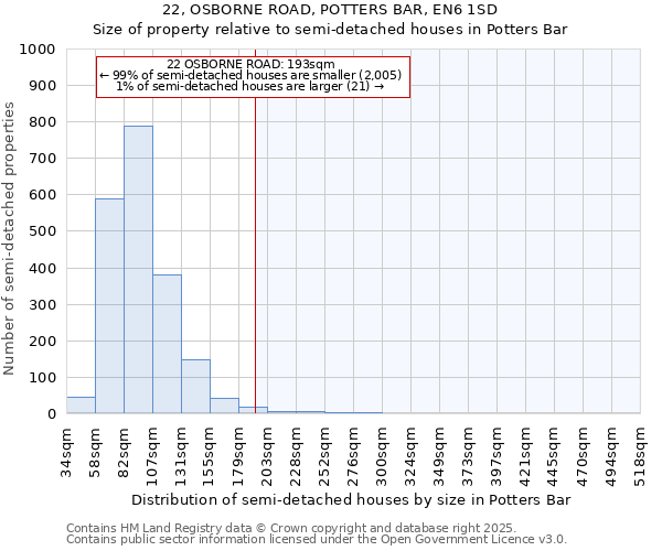 22, OSBORNE ROAD, POTTERS BAR, EN6 1SD: Size of property relative to semi-detached houses houses in Potters Bar