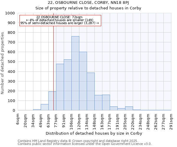 22, OSBOURNE CLOSE, CORBY, NN18 8PJ: Size of property relative to detached houses houses in Corby