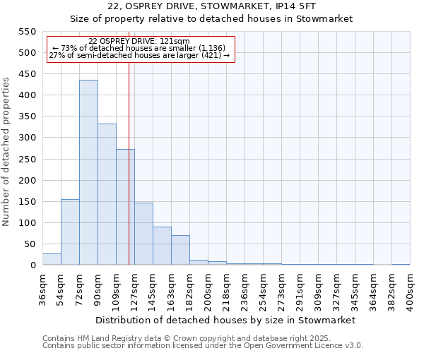 22, OSPREY DRIVE, STOWMARKET, IP14 5FT: Size of property relative to detached houses houses in Stowmarket