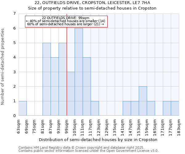 22, OUTFIELDS DRIVE, CROPSTON, LEICESTER, LE7 7HA: Size of property relative to semi-detached houses houses in Cropston
