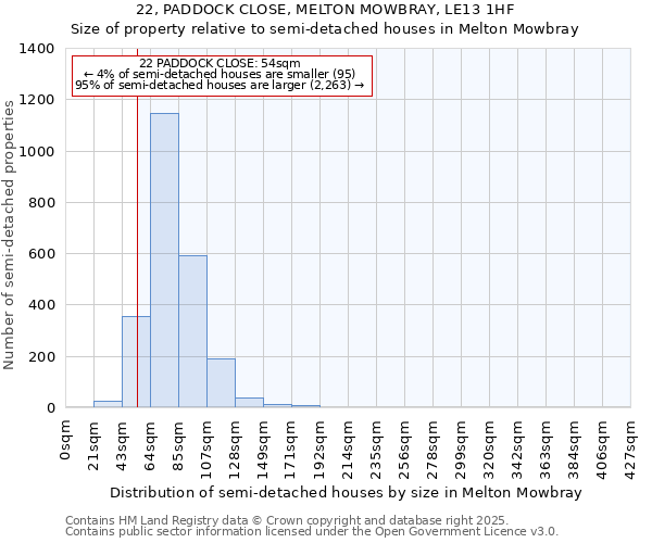 22, PADDOCK CLOSE, MELTON MOWBRAY, LE13 1HF: Size of property relative to semi-detached houses houses in Melton Mowbray