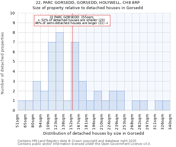 22, PARC GORSEDD, GORSEDD, HOLYWELL, CH8 8RP: Size of property relative to detached houses houses in Gorsedd