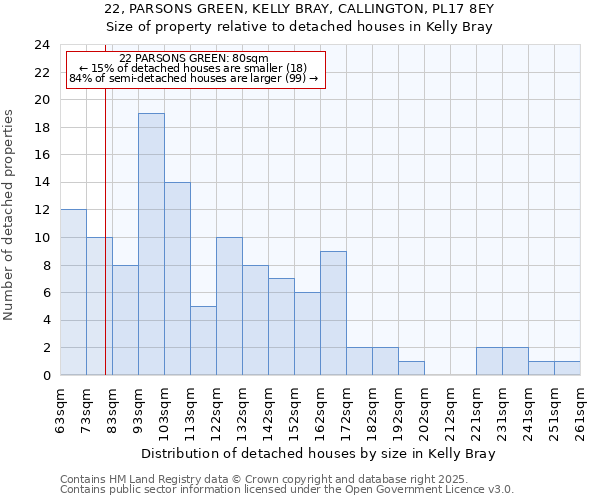 22, PARSONS GREEN, KELLY BRAY, CALLINGTON, PL17 8EY: Size of property relative to detached houses houses in Kelly Bray