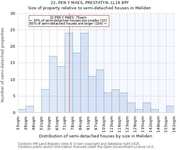22, PEN Y MAES, PRESTATYN, LL19 8PY: Size of property relative to semi-detached houses houses in Meliden