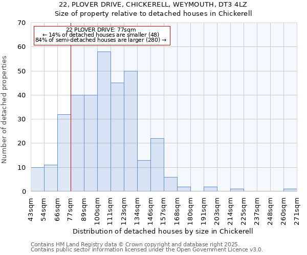 22, PLOVER DRIVE, CHICKERELL, WEYMOUTH, DT3 4LZ: Size of property relative to detached houses in Chickerell