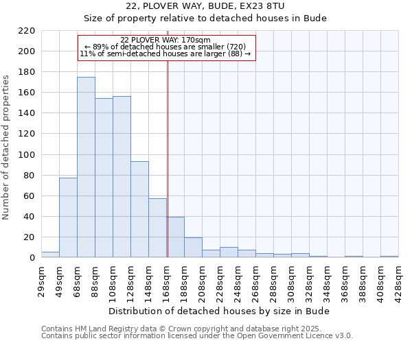 22, PLOVER WAY, BUDE, EX23 8TU: Size of property relative to detached houses houses in Bude