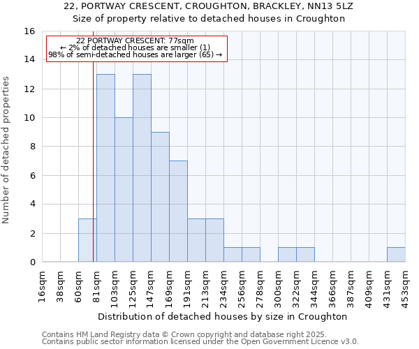 22, PORTWAY CRESCENT, CROUGHTON, BRACKLEY, NN13 5LZ: Size of property relative to detached houses in Croughton