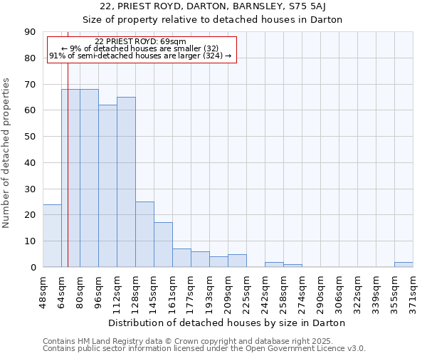 22, PRIEST ROYD, DARTON, BARNSLEY, S75 5AJ: Size of property relative to detached houses houses in Darton