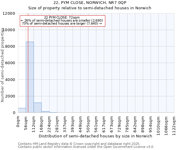 22, PYM CLOSE, NORWICH, NR7 0QP: Size of property relative to semi-detached houses houses in Norwich