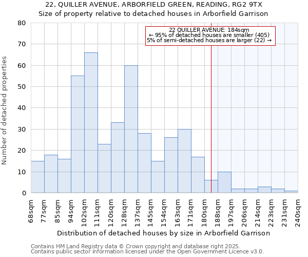 22, QUILLER AVENUE, ARBORFIELD GREEN, READING, RG2 9TX: Size of property relative to detached houses houses in Arborfield Garrison