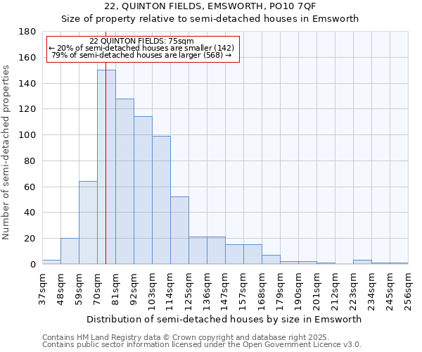 22, QUINTON FIELDS, EMSWORTH, PO10 7QF: Size of property relative to semi-detached houses houses in Emsworth
