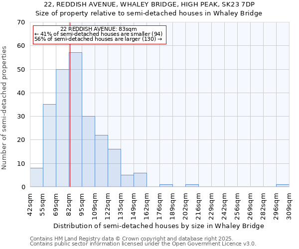 22, REDDISH AVENUE, WHALEY BRIDGE, HIGH PEAK, SK23 7DP: Size of property relative to semi-detached houses houses in Whaley Bridge