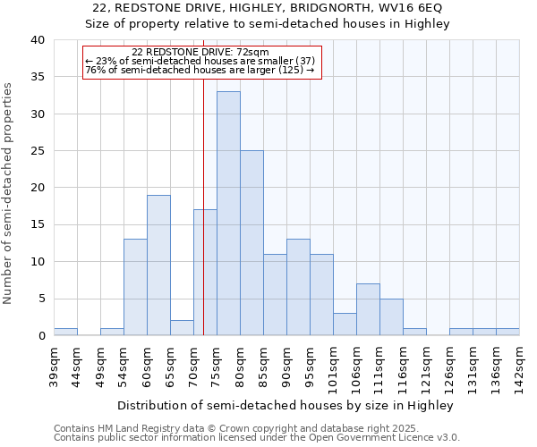 22, REDSTONE DRIVE, HIGHLEY, BRIDGNORTH, WV16 6EQ: Size of property relative to semi-detached houses houses in Highley