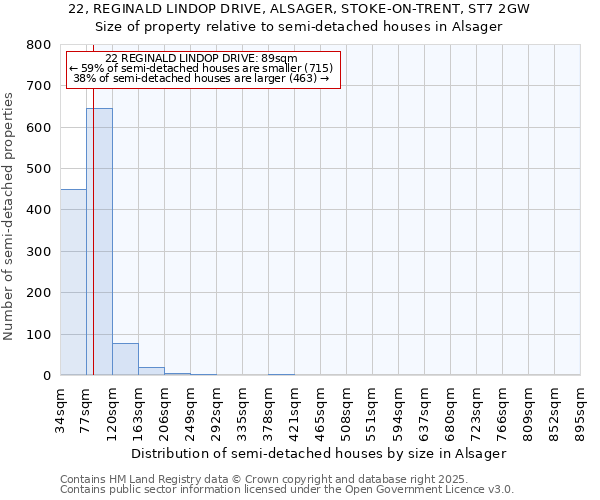 22, REGINALD LINDOP DRIVE, ALSAGER, STOKE-ON-TRENT, ST7 2GW: Size of property relative to semi-detached houses houses in Alsager