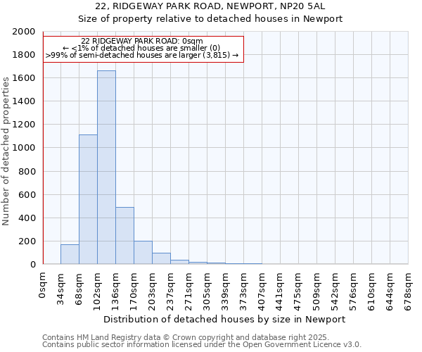 22, RIDGEWAY PARK ROAD, NEWPORT, NP20 5AL: Size of property relative to detached houses houses in Newport