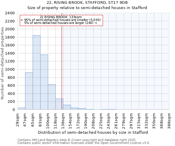 22, RISING BROOK, STAFFORD, ST17 9DB: Size of property relative to semi-detached houses houses in Stafford