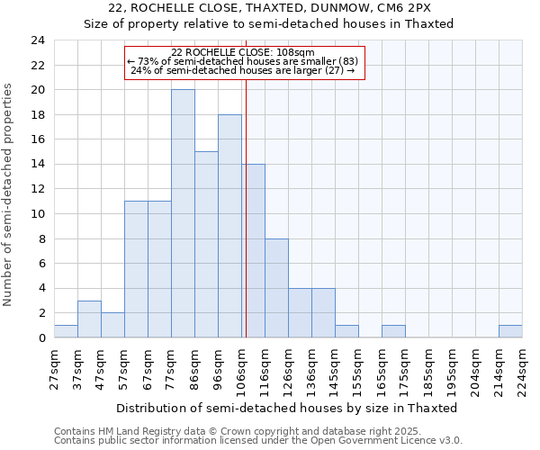 22, ROCHELLE CLOSE, THAXTED, DUNMOW, CM6 2PX: Size of property relative to semi-detached houses houses in Thaxted