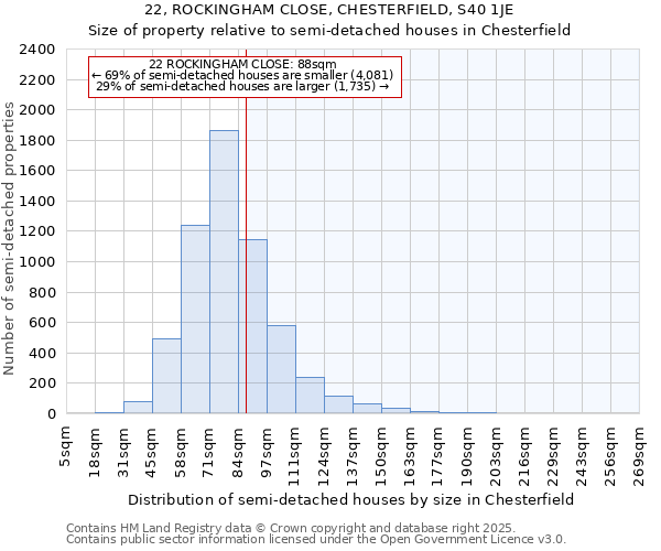 22, ROCKINGHAM CLOSE, CHESTERFIELD, S40 1JE: Size of property relative to semi-detached houses houses in Chesterfield