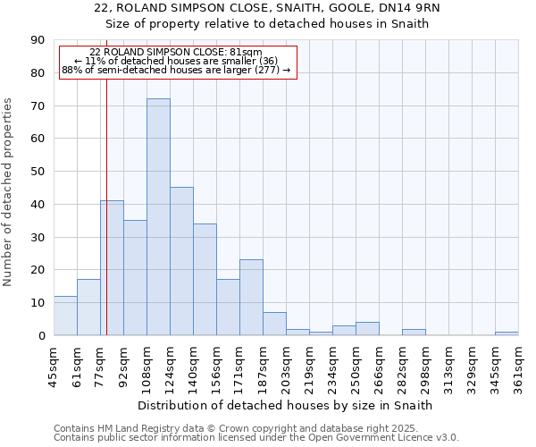 22, ROLAND SIMPSON CLOSE, SNAITH, GOOLE, DN14 9RN: Size of property relative to detached houses houses in Snaith