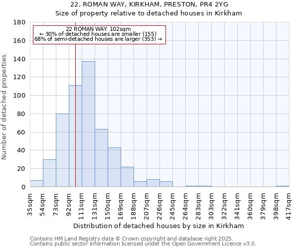 22, ROMAN WAY, KIRKHAM, PRESTON, PR4 2YG: Size of property relative to detached houses houses in Kirkham