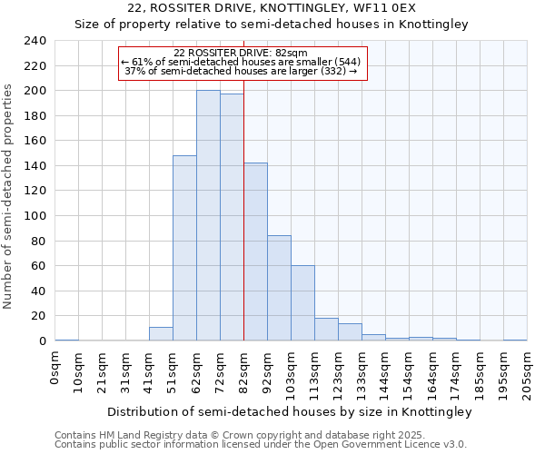 22, ROSSITER DRIVE, KNOTTINGLEY, WF11 0EX: Size of property relative to detached houses in Knottingley