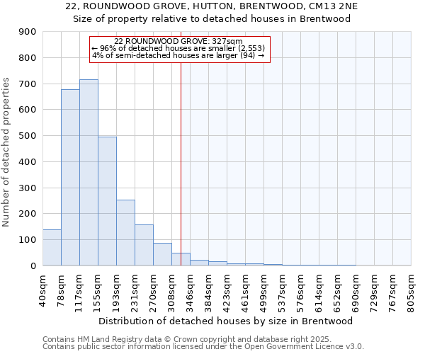 22, ROUNDWOOD GROVE, HUTTON, BRENTWOOD, CM13 2NE: Size of property relative to detached houses houses in Brentwood