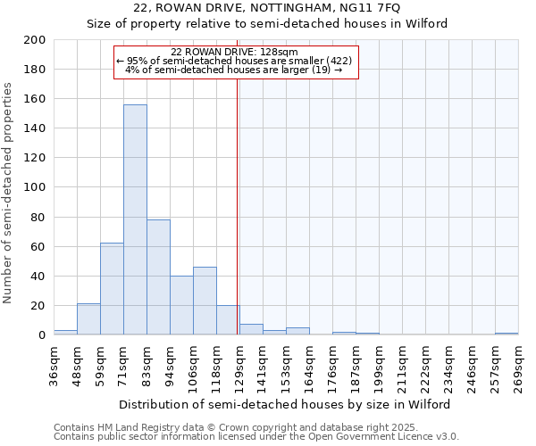 22, ROWAN DRIVE, NOTTINGHAM, NG11 7FQ: Size of property relative to detached houses in Wilford