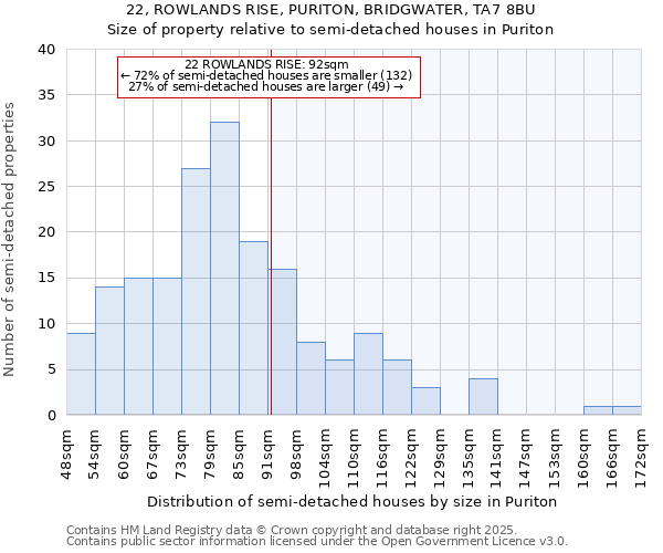 22, ROWLANDS RISE, PURITON, BRIDGWATER, TA7 8BU: Size of property relative to detached houses in Puriton