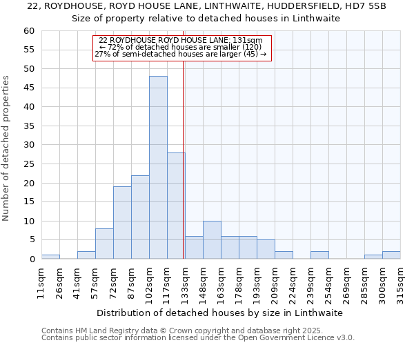 22, ROYDHOUSE, ROYD HOUSE LANE, LINTHWAITE, HUDDERSFIELD, HD7 5SB: Size of property relative to detached houses houses in Linthwaite