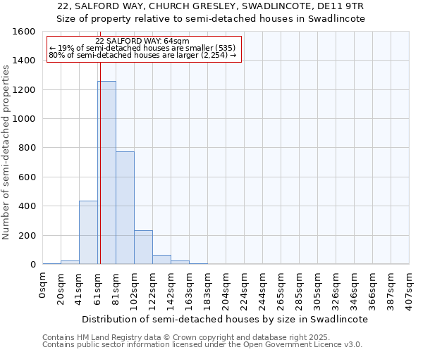 22, SALFORD WAY, CHURCH GRESLEY, SWADLINCOTE, DE11 9TR: Size of property relative to semi-detached houses houses in Swadlincote