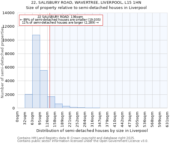 22, SALISBURY ROAD, WAVERTREE, LIVERPOOL, L15 1HN: Size of property relative to semi-detached houses houses in Liverpool