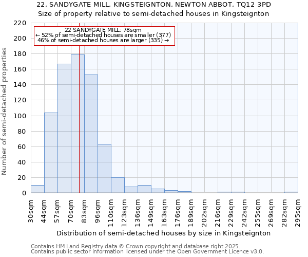22, SANDYGATE MILL, KINGSTEIGNTON, NEWTON ABBOT, TQ12 3PD: Size of property relative to semi-detached houses houses in Kingsteignton