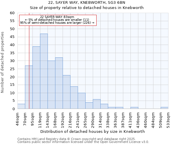 22, SAYER WAY, KNEBWORTH, SG3 6BN: Size of property relative to detached houses houses in Knebworth