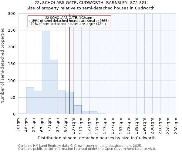 22, SCHOLARS GATE, CUDWORTH, BARNSLEY, S72 8GL: Size of property relative to semi-detached houses houses in Cudworth