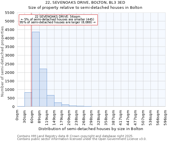 22, SEVENOAKS DRIVE, BOLTON, BL3 3ED: Size of property relative to detached houses in Bolton