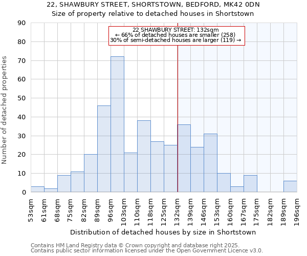 22, SHAWBURY STREET, SHORTSTOWN, BEDFORD, MK42 0DN: Size of property relative to detached houses houses in Shortstown
