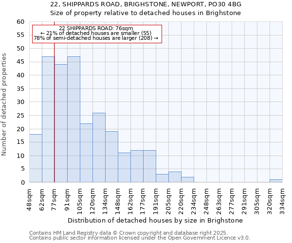 22, SHIPPARDS ROAD, BRIGHSTONE, NEWPORT, PO30 4BG: Size of property relative to detached houses houses in Brighstone