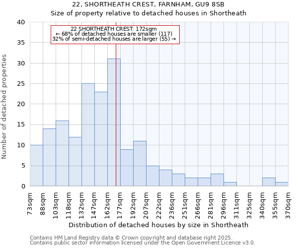 22, SHORTHEATH CREST, FARNHAM, GU9 8SB: Size of property relative to detached houses houses in Shortheath