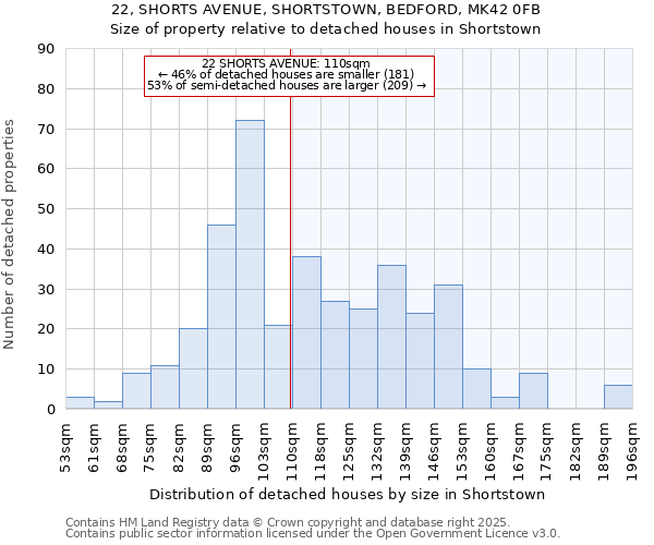 22, SHORTS AVENUE, SHORTSTOWN, BEDFORD, MK42 0FB: Size of property relative to detached houses houses in Shortstown